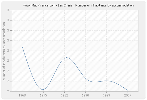 Les Chéris : Number of inhabitants by accommodation